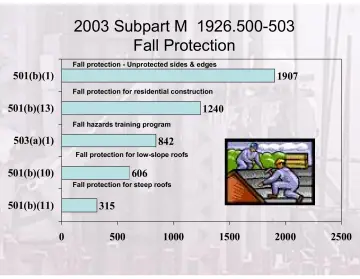 Slide 14: 2003 Subpart M 1926.500-503 Fall Protection