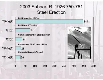Slide 15: 2003 Subpart R 1926.750-761 Steel Erection