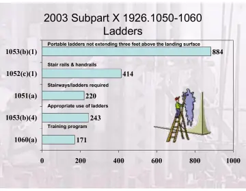 Slide 16: 2003 Subpart X 1926.1050-1060 Ladders