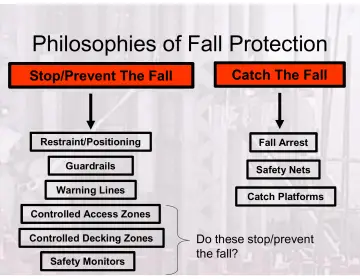 Slide 19: Philosophies of Fall Protection