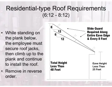 Slide 97: Residential-type Roof Requirements
