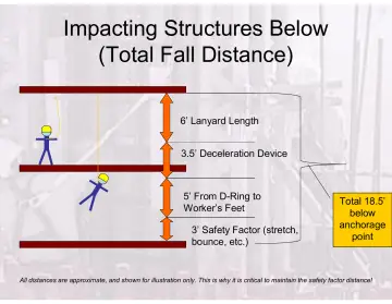 Slide 105: Impacting Structures Below (Total Fall Distance)