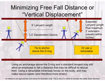 Slide 108: Minimizing Free Fall Distance or “Vertical Displacement”