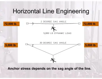 Slide 119: Horizontal Line Engineering