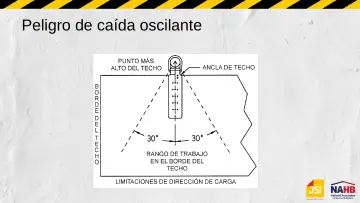 Slide 59: Peligro de caída oscilante