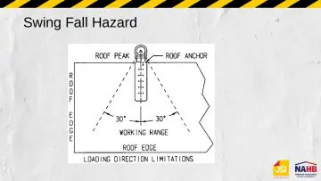 Slide 59: Swing Fall Hazard