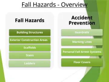 Slide 3: Fall Hazards - Overview