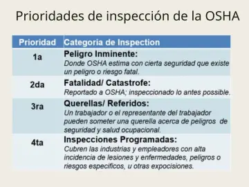 Slide 16: Prioridades de inspección de la OSHA