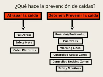 Slide 45: ¿Qué hace la prevención de caídas?