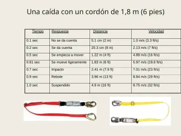 Slide 88: Una caída con un cordón de 1,8 m (6 pies)