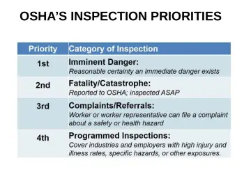 Slide 16: OSHA’S INSPECTION PRIORITIES