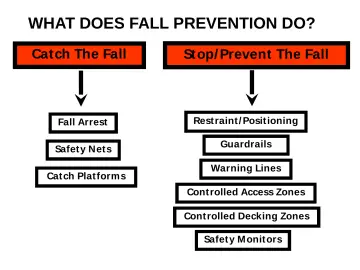 Slide 44: WHAT DOES FALL PREVENTION DO?