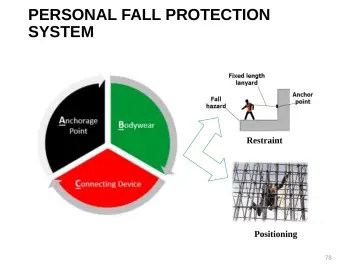 Slide 78: PERSONAL FALL PROTECTION SYSTEM