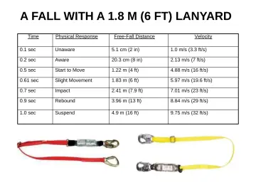 Slide 89: A FALL WITH A 1.8 M (6 FT) LANYARD