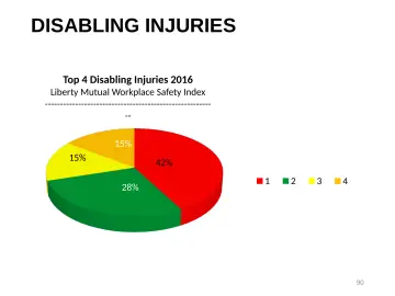 Slide 90: DISABLING INJURIES
