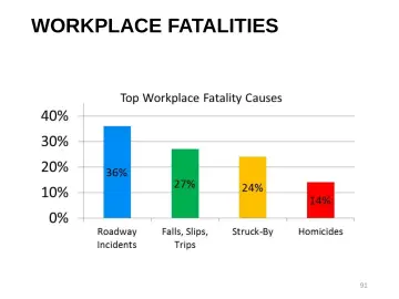Slide 91: WORKPLACE FATALITIES