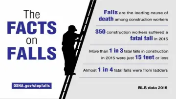 Slide 5: OSHA FACTS ON FALLS