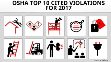 Slide 7: OSHA TOP 10 CITED VIOLATIONS