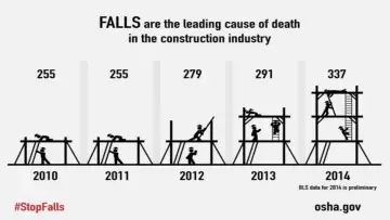 Slide 8: INCREASING FATALITIES IN CONSTRUCTION