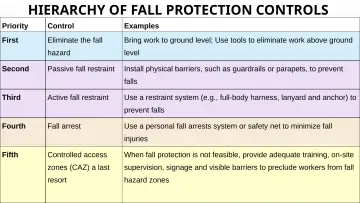 Slide 26: HIERARCHY OF FALL PROTECTION CONTROLS