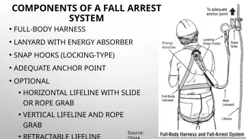 Slide 51: COMPONENTS OF A FALL ARREST SYSTEM