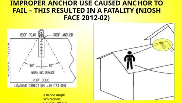 Slide 79: IMPROPER ANCHOR USE CAUSED ANCHOR TO FAIL – THIS RESULTED IN A FATALITY (NIOSH