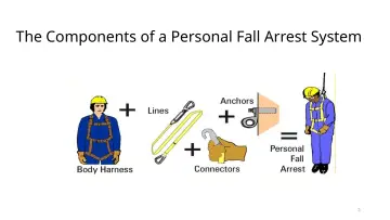 Slide 3: The Components of a Personal Fall Arrest System