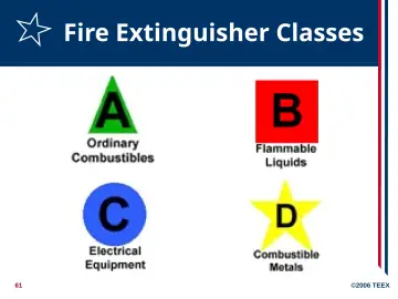 Slide 61: Fire Extinguisher Classes