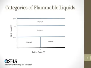 Slide 5: Categories of Flammable Liquids