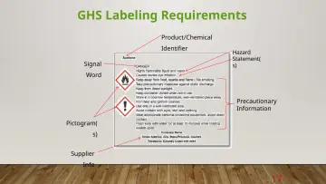 Slide 4: GHS Labeling Requirements