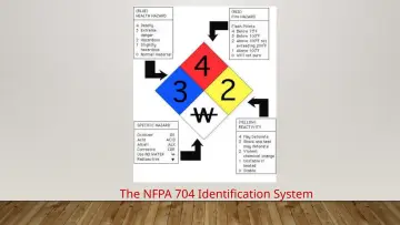 Slide 13: The NFPA 704 Identification System