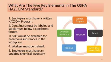 Slide 13: What Are The Five Key Elements In The OSHA HAZCOM Standard?