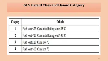 Slide 27: GHS Hazard Class and Hazard Category
