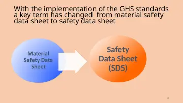 Slide 62: With the implementation of the GHS standards a key term has changed from material safety…