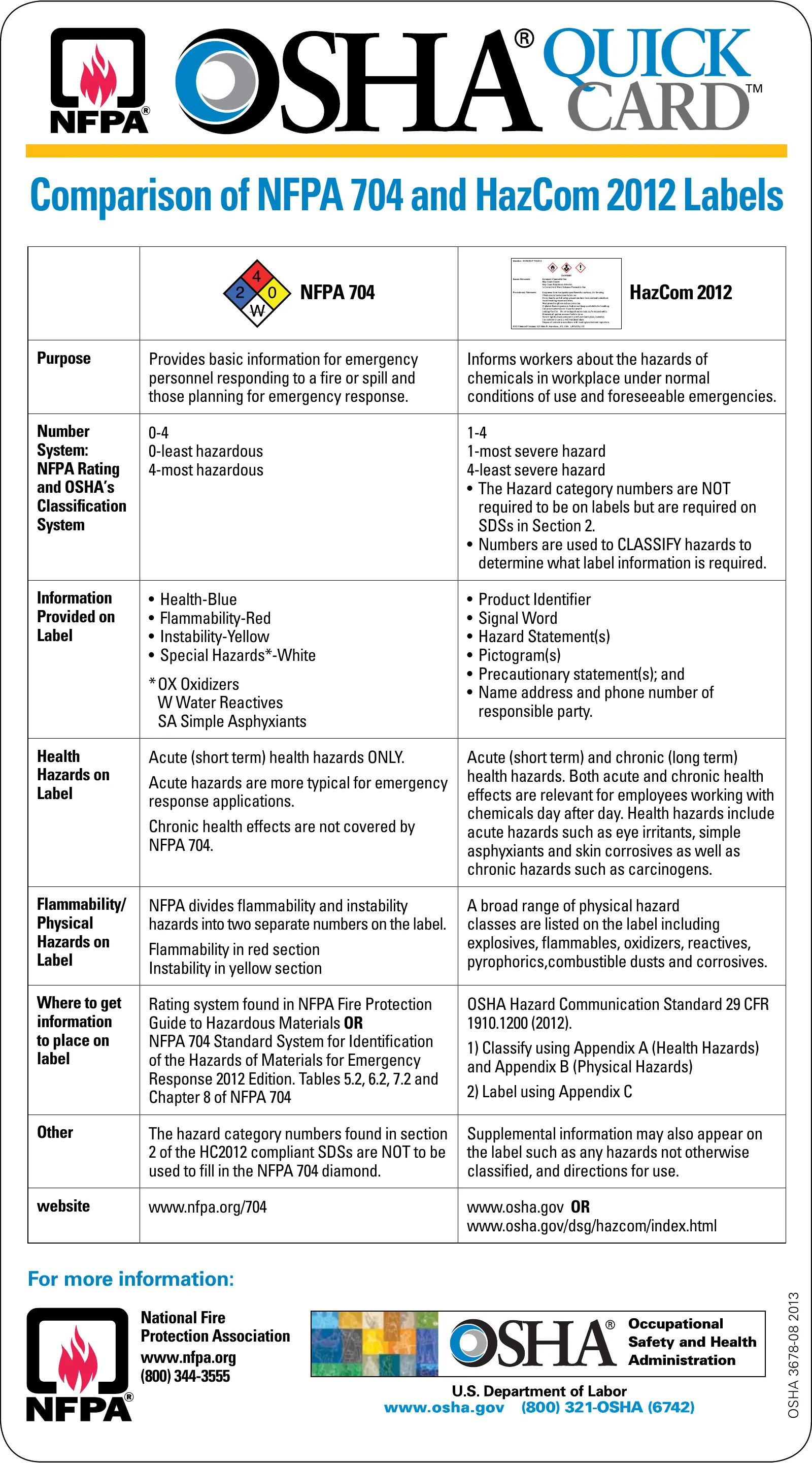 Hazard Communication Standard: Comparison of NFPA 704 and HazCom 2012 Labels QuickCard (OSHA 3678), page 1: QUICK CARD