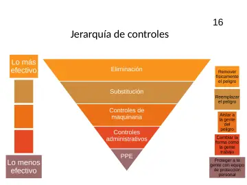 Slide 16: Jerarquía de controles