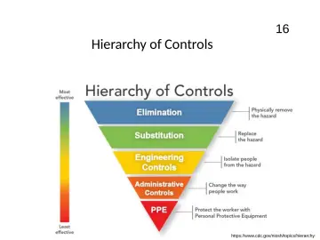 Slide 16: Hierarchy of Controls