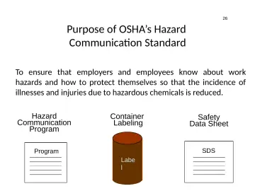 Slide 26: Purpose of OSHA’s Hazard Communication Standard