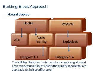 Slide 15: Building Block Approach