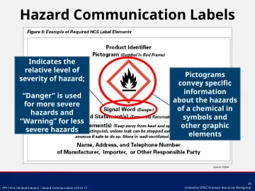 Slide 24: Hazard Communication Labels