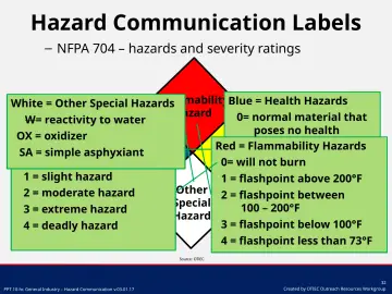 Slide 32: Hazard Communication Labels