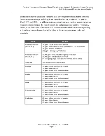 Page 21: There are numerous codes and standards that have requirements related to ammonia detection…