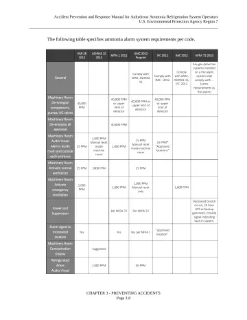Page 22: The following table specifies ammonia alarm system requirements per code.