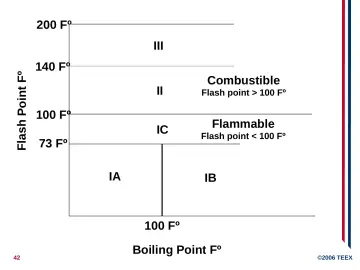 Slide 42: Flash Point Fº