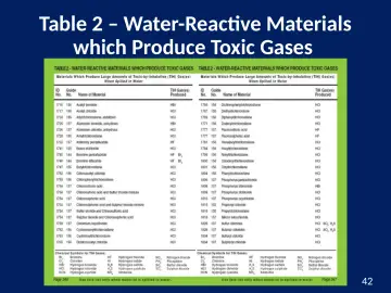 Slide 42: Table 2 – Water-Reactive Materials which Produce Toxic Gases