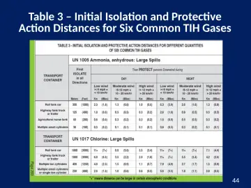 Slide 44: Table 3 – Initial Isolation and Protective