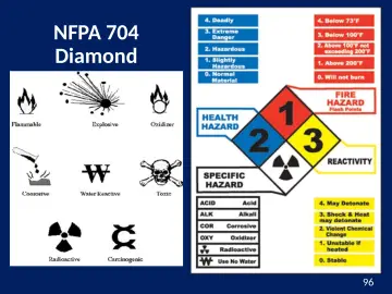 Slide 96: NFPA 704 Diamond