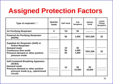 Slide 91: Assigned Protection Factors