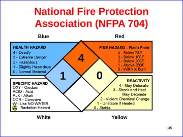 Slide 135: National Fire Protection Association (NFPA 704)