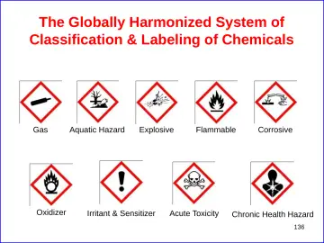 Slide 136: The Globally Harmonized System of Classification & Labeling of Chemicals